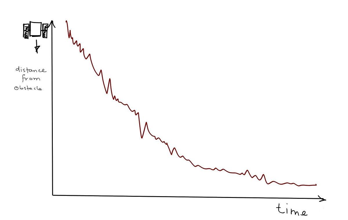 Kalman Filter: Predict, Measure, Update, Repeat.