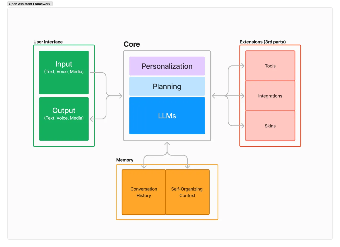 Open Assistant Framework: Hello World, featuring RevenueCat